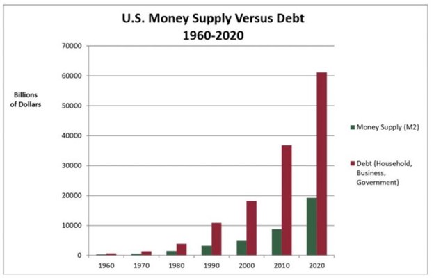 Debt increase over last 60 years