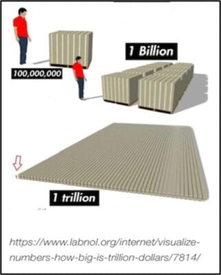 A person in relation to stacks of million, billion, and trillion dollars