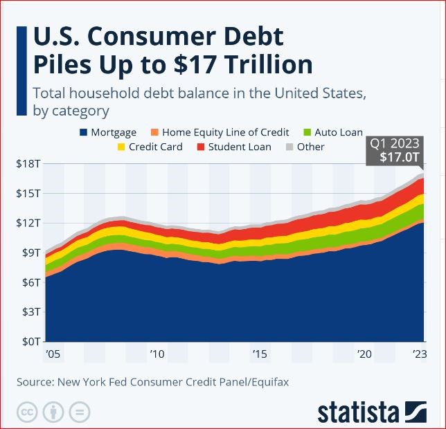graph showing consumer credit is not $17 trillion