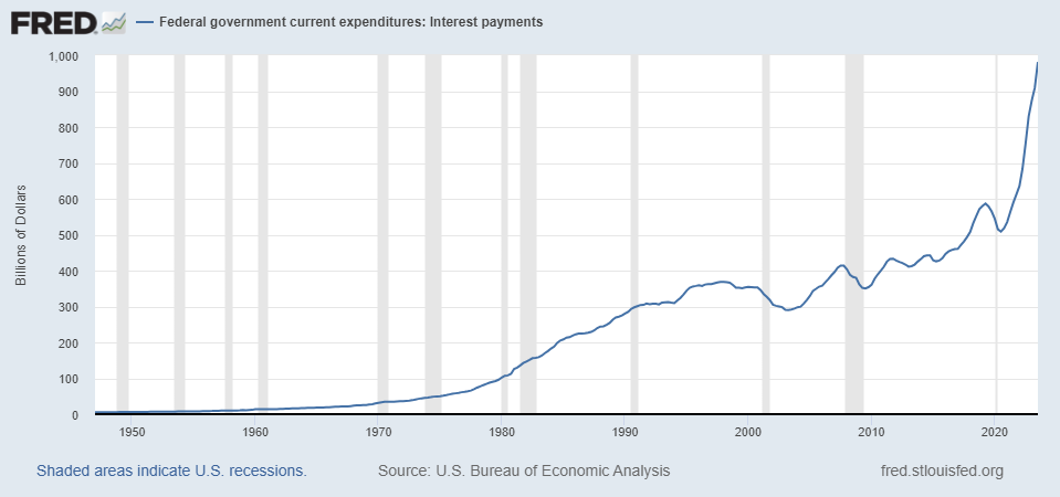 Graph showing interest on federal debt rising steeply