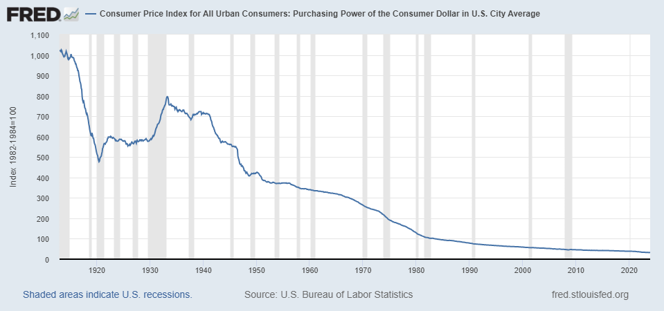 graph showing decline in consumer dollar purchasing power