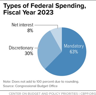 Federal Budget pie chart