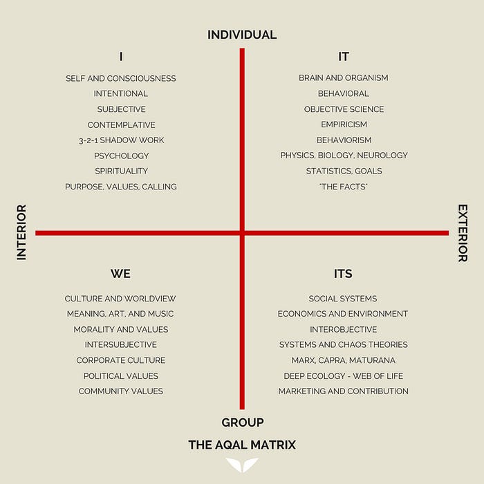 Ken Wilber's four quadrants, left-hand, interior quadrants represent immaterial reality, the right-hand quadrants represent exterior, physical phenomena.