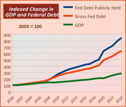 Compare increase in Federal Debt and GDP